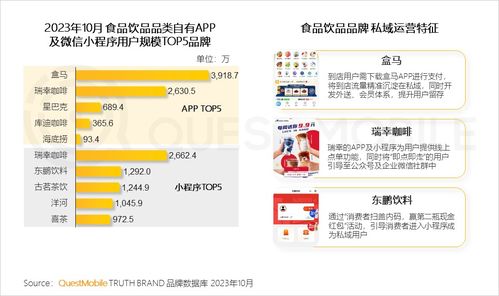 QuestMobile 2023品牌私域洞察 食品飲品私域用戶規模近1.9億，廈門軟件開發的機遇與啟示